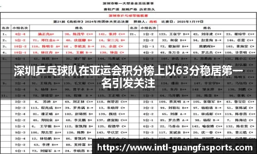 深圳乒乓球队在亚运会积分榜上以63分稳居第一名引发关注